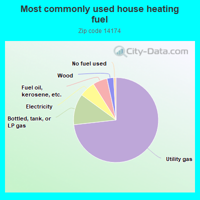 Most commonly used house heating fuel