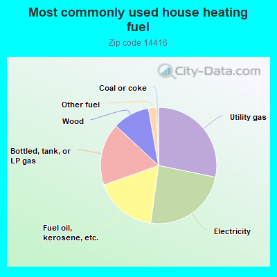 Most commonly used house heating fuel