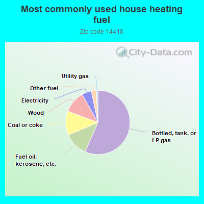 Most commonly used house heating fuel