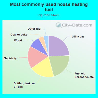 Most commonly used house heating fuel