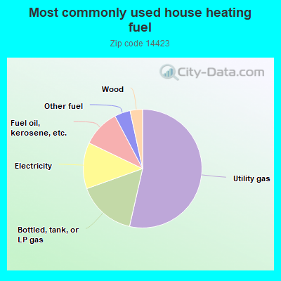 Most commonly used house heating fuel