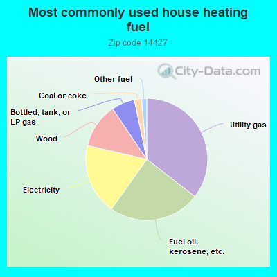 Most commonly used house heating fuel