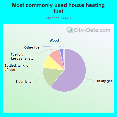 Most commonly used house heating fuel