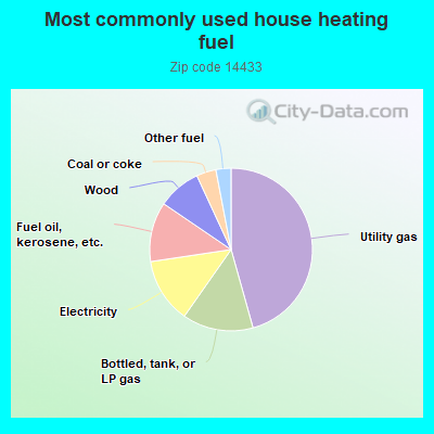 Most commonly used house heating fuel