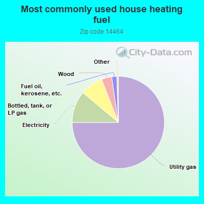 Most commonly used house heating fuel