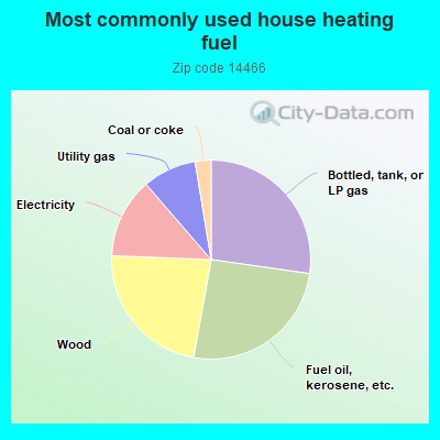 Most commonly used house heating fuel