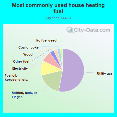 Most commonly used house heating fuel