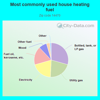 Most commonly used house heating fuel