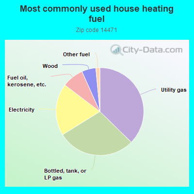 Most commonly used house heating fuel