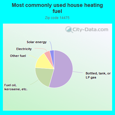 Most commonly used house heating fuel