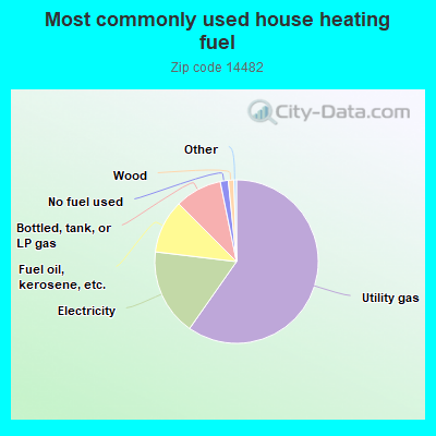 Most commonly used house heating fuel