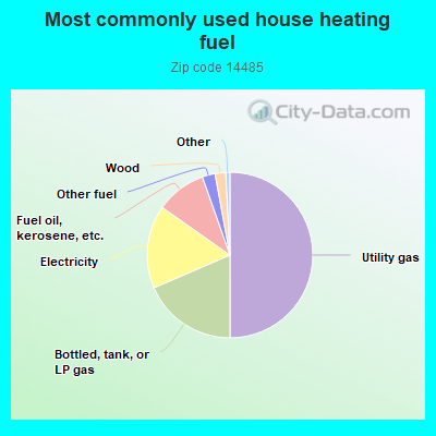 Most commonly used house heating fuel