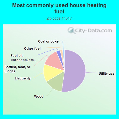 Most commonly used house heating fuel