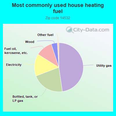 Most commonly used house heating fuel