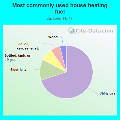 Most commonly used house heating fuel