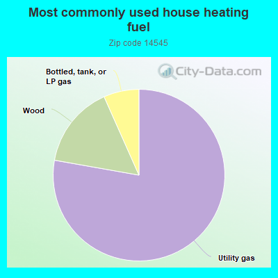 Most commonly used house heating fuel