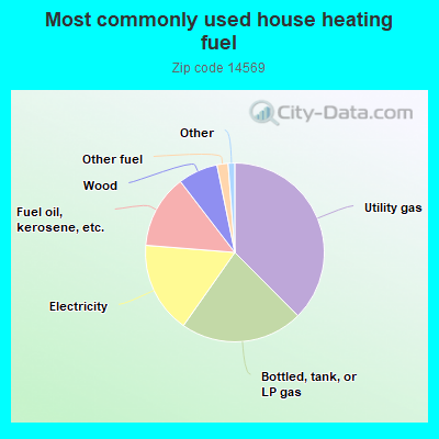 Most commonly used house heating fuel