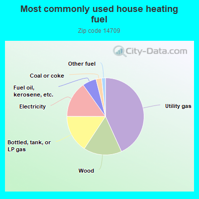 Most commonly used house heating fuel