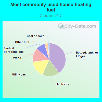 Most commonly used house heating fuel