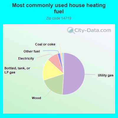 Most commonly used house heating fuel