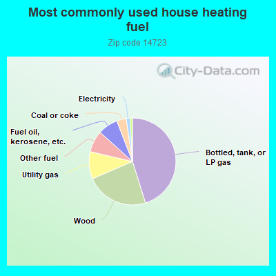 Most commonly used house heating fuel