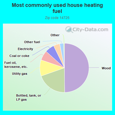 Most commonly used house heating fuel