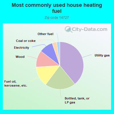 Most commonly used house heating fuel