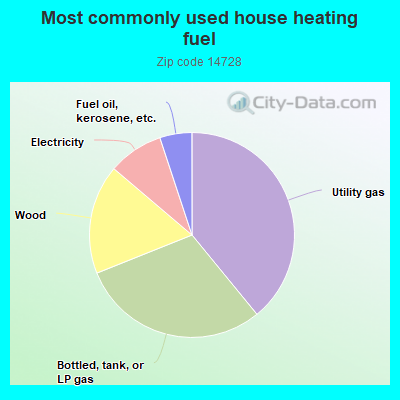 Most commonly used house heating fuel