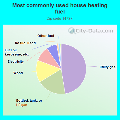 Most commonly used house heating fuel