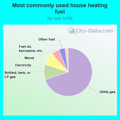 Most commonly used house heating fuel