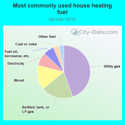 Most commonly used house heating fuel