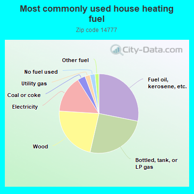 Most commonly used house heating fuel