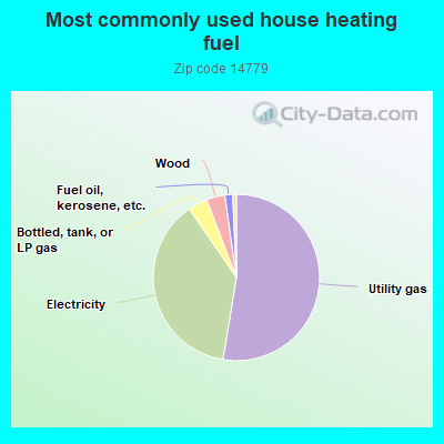 Most commonly used house heating fuel