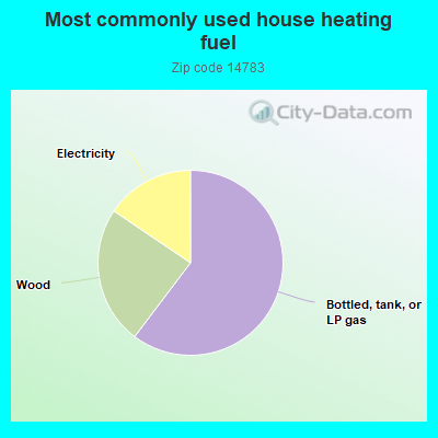 Most commonly used house heating fuel