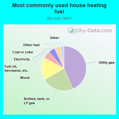 Most commonly used house heating fuel