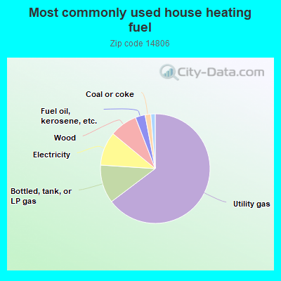 Most commonly used house heating fuel