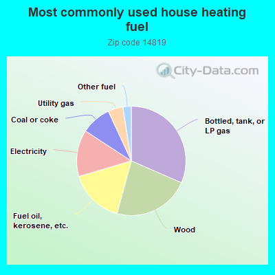 Most commonly used house heating fuel