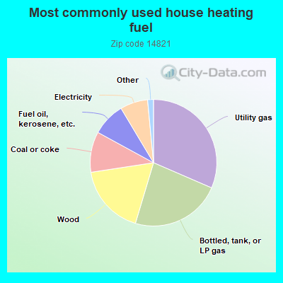 Most commonly used house heating fuel