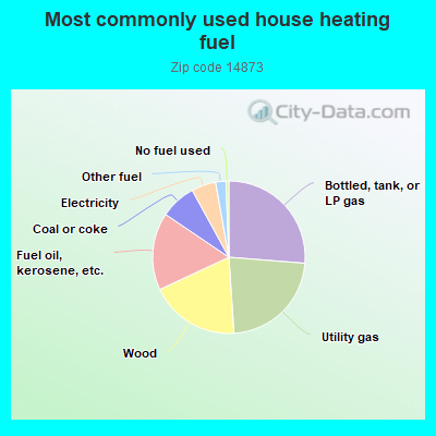 Most commonly used house heating fuel