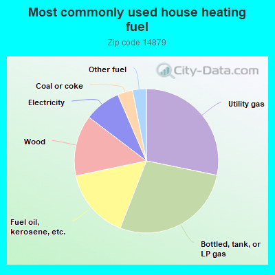 Most commonly used house heating fuel