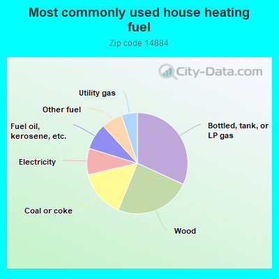 Most commonly used house heating fuel