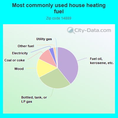 Most commonly used house heating fuel