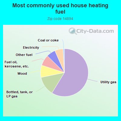 Most commonly used house heating fuel