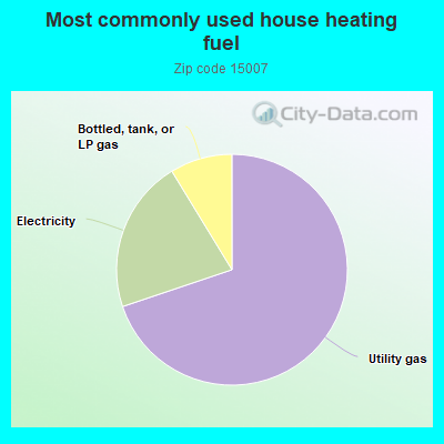 Most commonly used house heating fuel