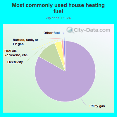 Most commonly used house heating fuel