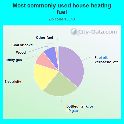 Most commonly used house heating fuel