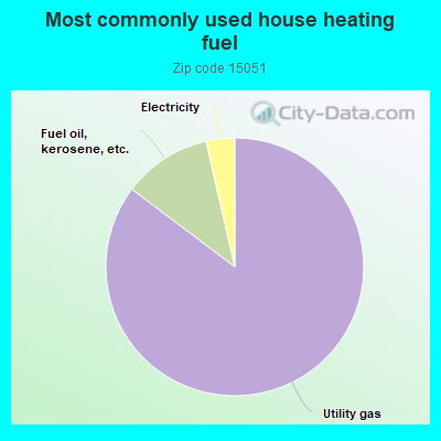 Most commonly used house heating fuel