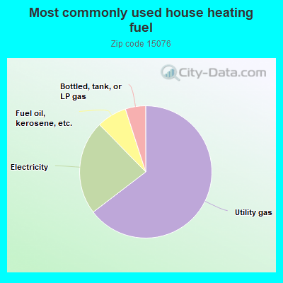 Most commonly used house heating fuel