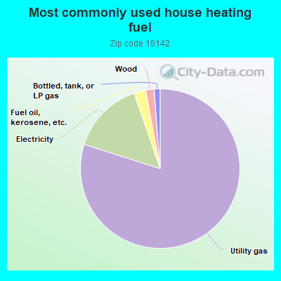 Most commonly used house heating fuel