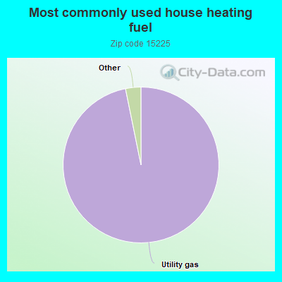 Most commonly used house heating fuel